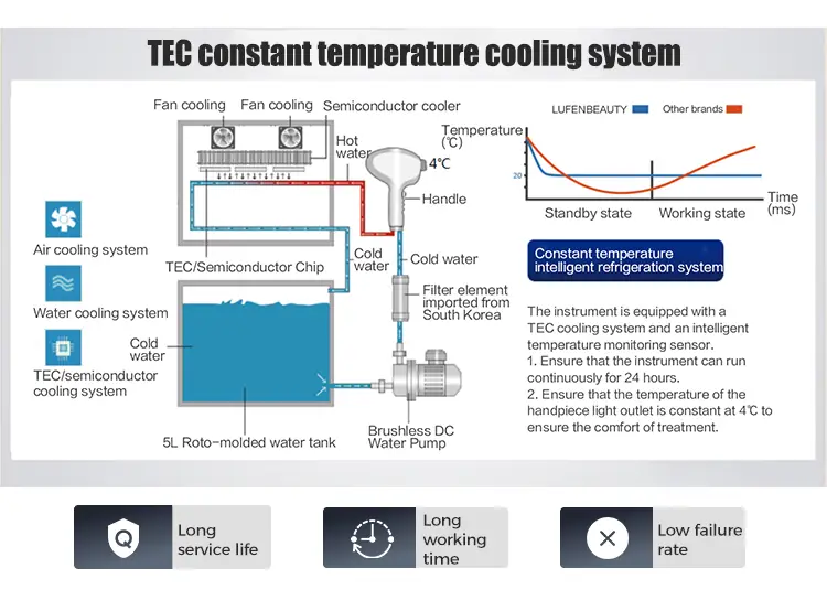 tec constant temperature cooling system