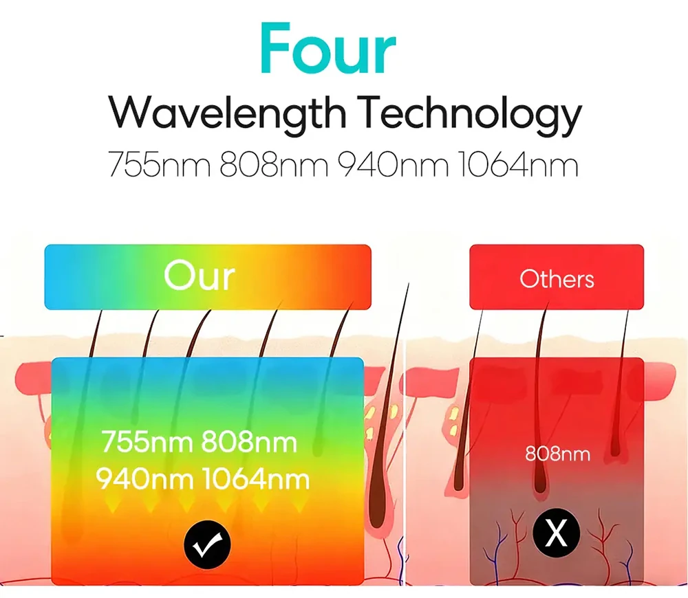 Diagram comparing 4-wavelength technology vs 808nm laser, showing deeper skin penetration and hair removal efficiency.